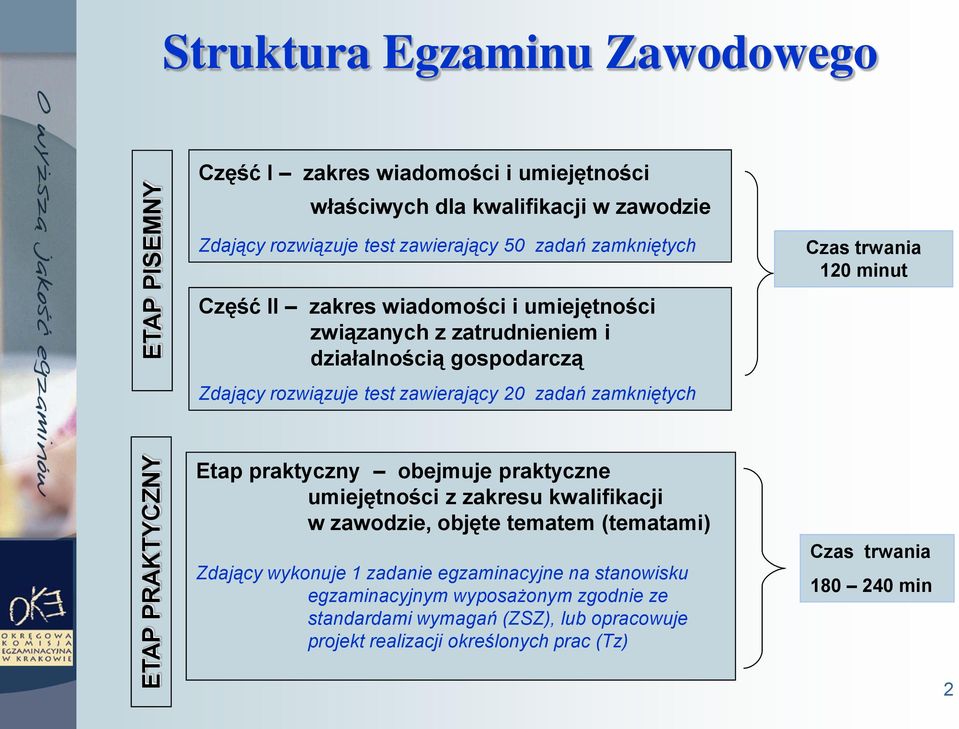 zadań zamkniętych Czas trwania 120 minut Etap praktyczny obejmuje praktyczne umiejętności z zakresu kwalifikacji w zawodzie, objęte tematem (tematami) Zdający wykonuje 1