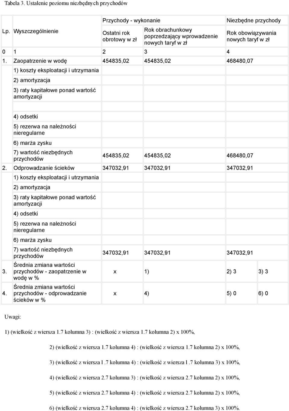 wartość niezbędnych przychodów 454835,02 454835,02 468480,07 Odprowadzanie ścieków 347032,91 347032,91 347032,91 4.