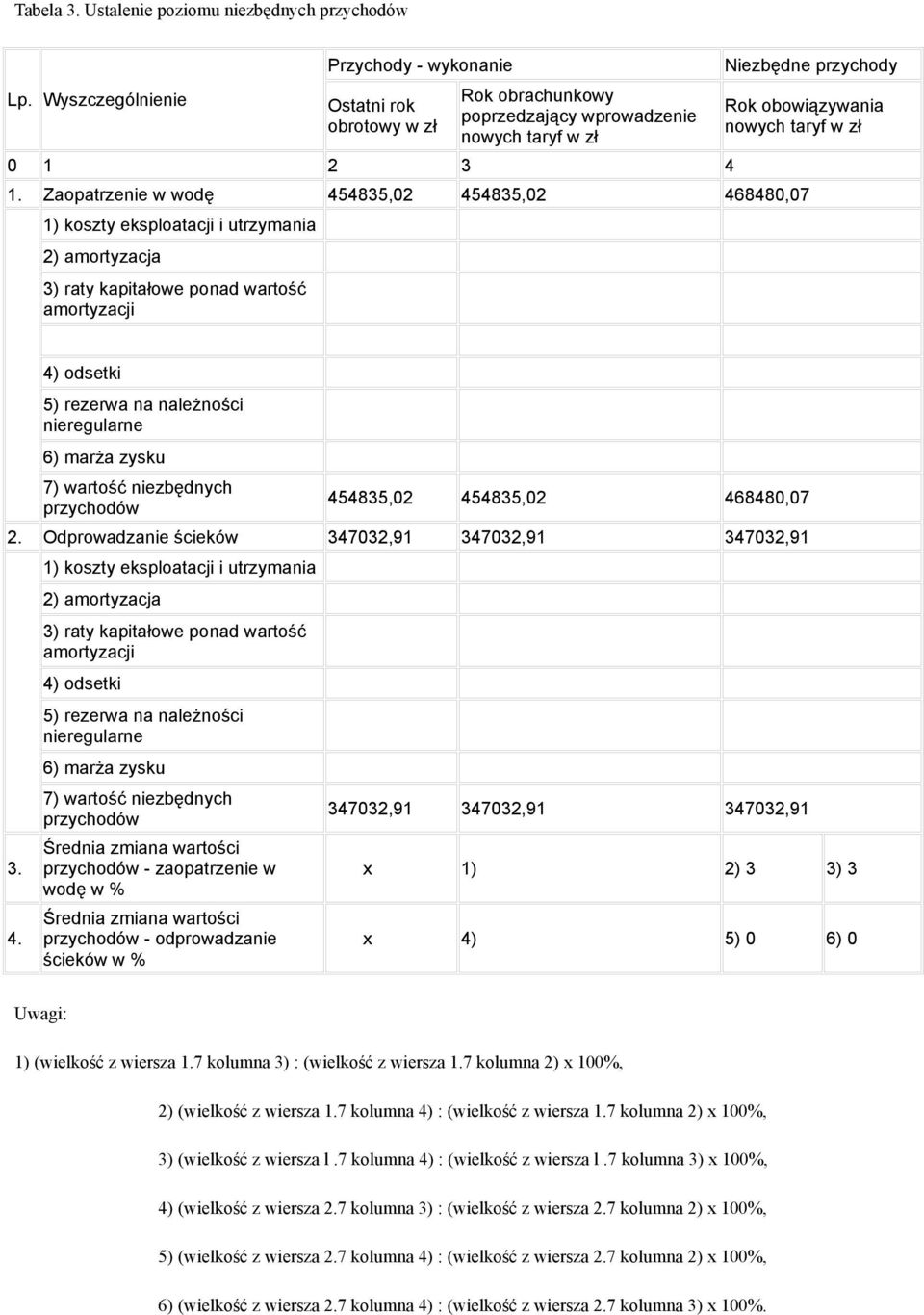 wartość niezbędnych przychodów 454835,02 454835,02 468480,07 Odprowadzanie ścieków 347032,91 347032,91 347032,91 4.