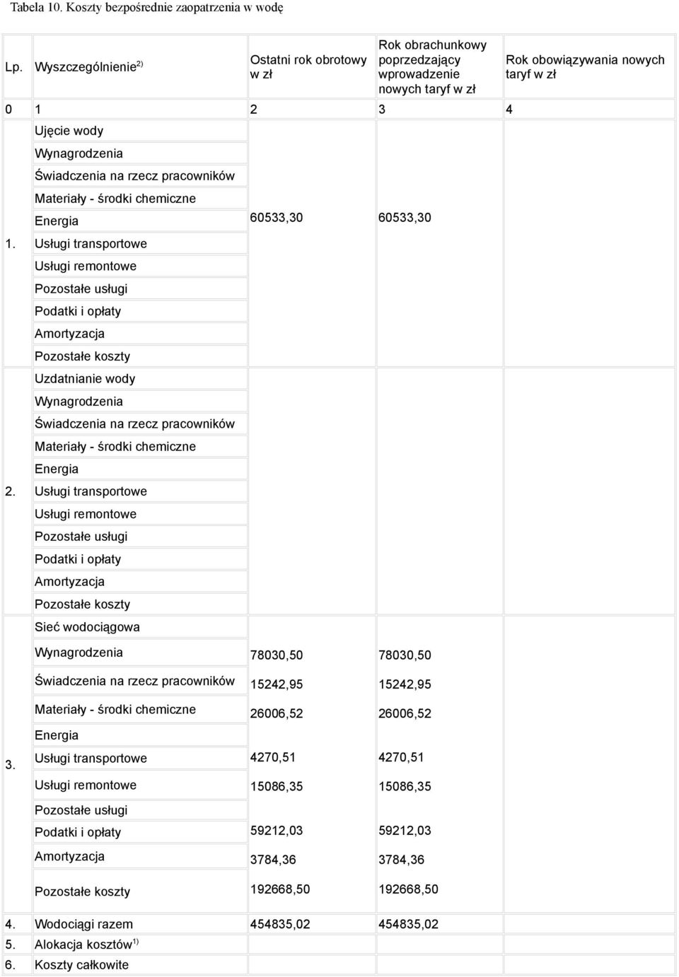 - środki chemiczne Uzdatnianie wody Świadczenia na rzecz pracowników Materiały - środki chemiczne Sieć wodociągowa 60533,30 60533,30 Rok obowiązywania