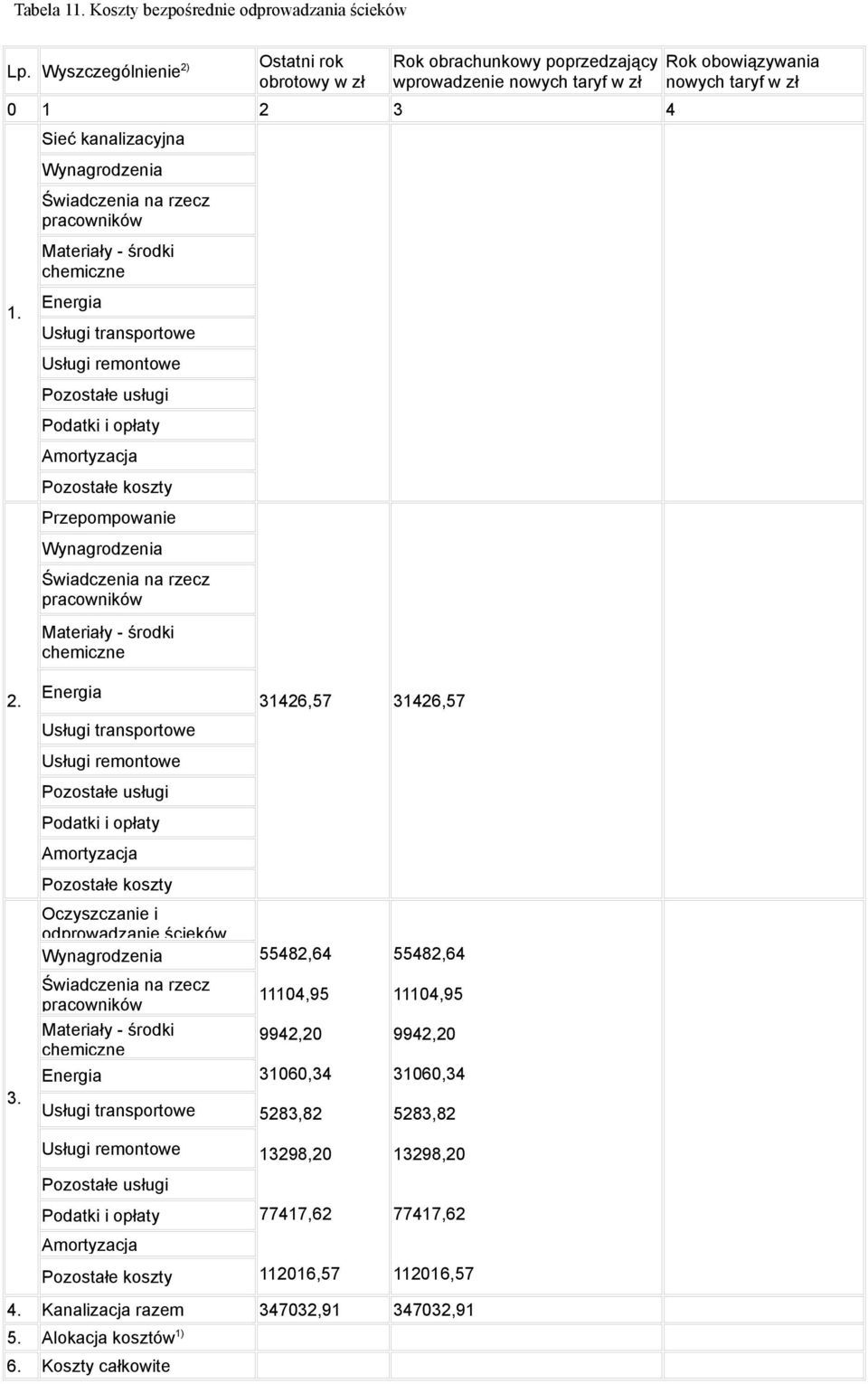 odprowadzanie ścieków Świadczenia na rzecz pracowników Materiały - środki chemiczne 31426,57 31426,57 55482,64 55482,64 11104,95 11104,95 9942,20 9942,20