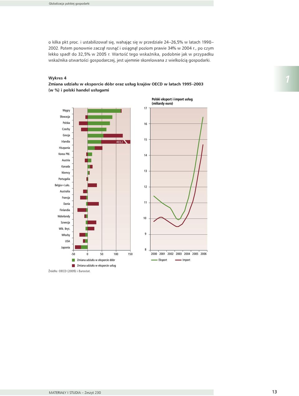 Wykres 4 Zmiana udziału w eksporcie dóbr oraz usług krajów OECD w latach 1995 003 (w %) i polski handel usługami 1 Węgry Słowacja Polska Czechy Grecja Irlandia 403, Hiszpania Korea Płd.