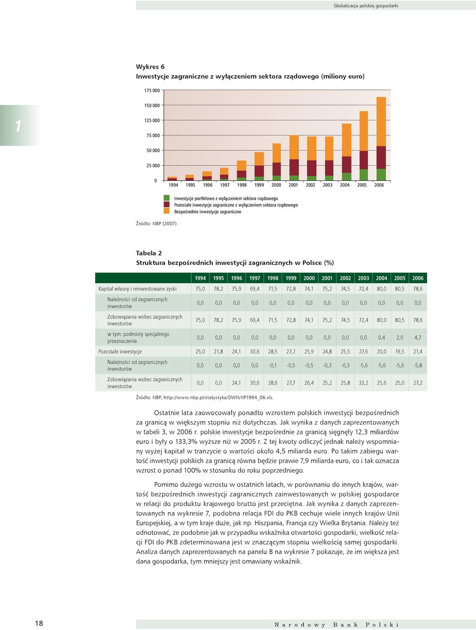 Tabela Struktura bezpośrednich inwestycji zagranicznych w Polsce (%) 1994 1995 1996 1997 1998 1999 000 001 00 003 004 005 006 Kapitał własny i reinwestowane zyski 75,0 78, 75,9 69,4 71,5 7,8 74,1 75,