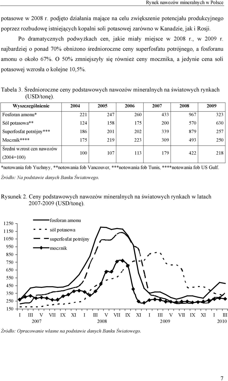 Po dramatycznych podwyżkach cen, jakie miały miejsce w 2008 r., w 2009 r. najbardziej o ponad 70% obniżono średnioroczne ceny superfosfatu potrójnego, a fosforanu amonu o około 67%.