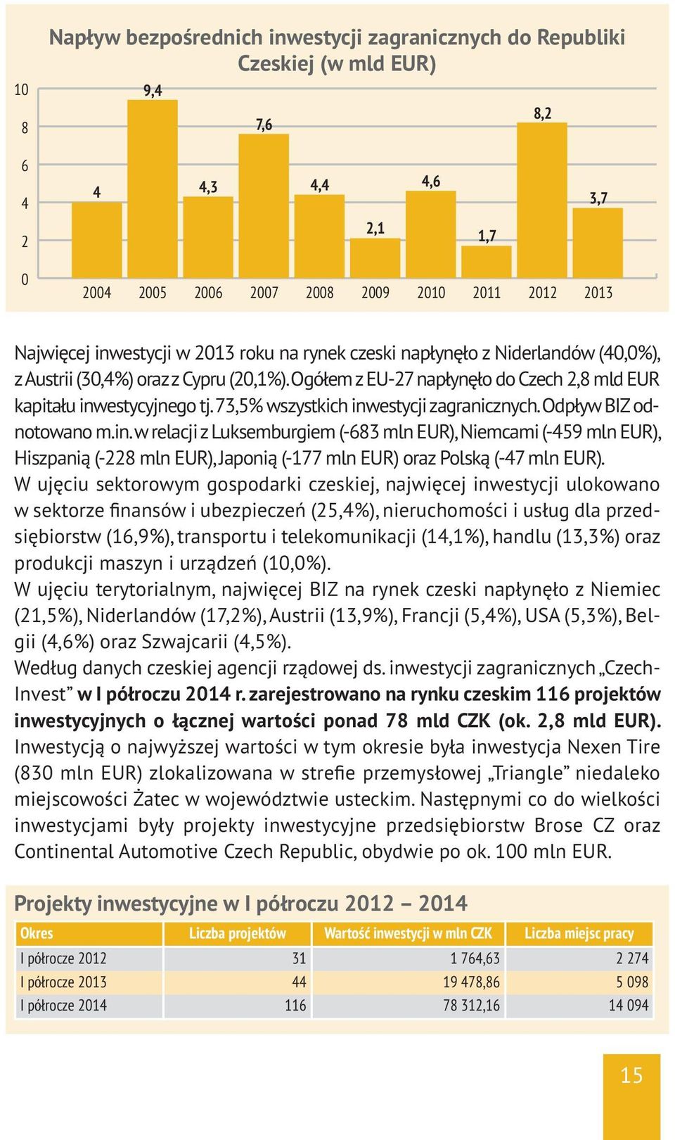 73,5% wszystkich inwestycjizagranicznych.odpływ BIZodnotowano m.in.w relacji z Luksemburgiem (-683 mln EUR),Niemcami (-459 mln EUR), Hiszpanią (-228 mln EUR), Japonią (-177 mln EUR) oraz Polską (-47 mln EUR).