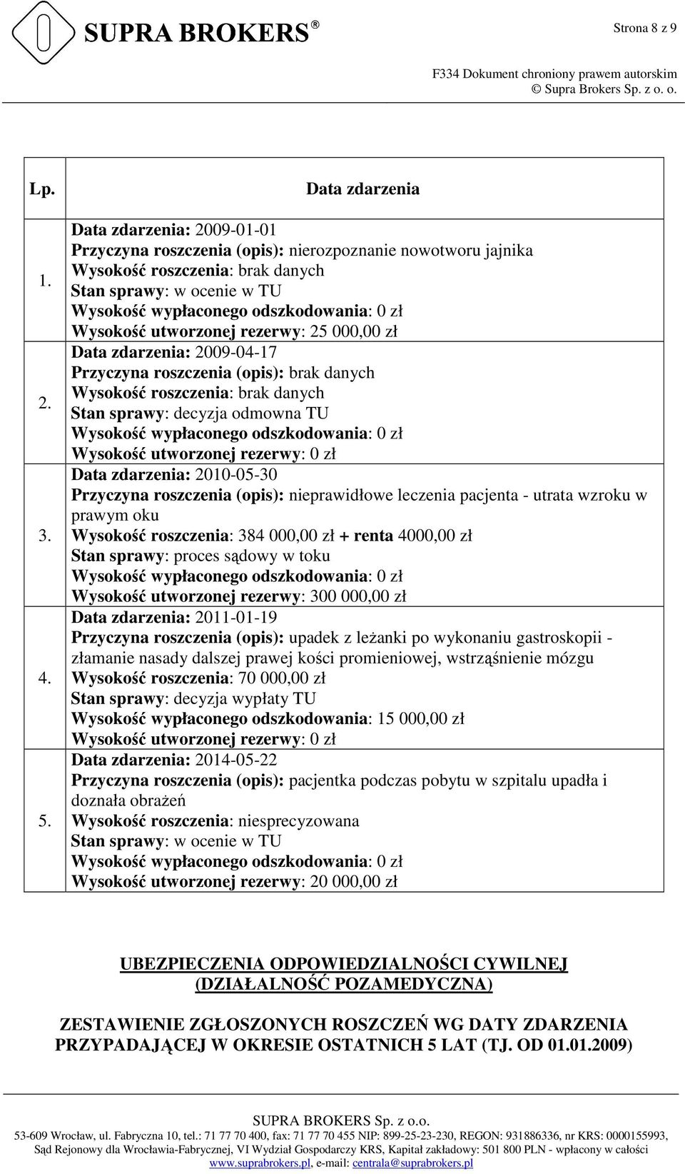 0 zł Wysokość utworzonej rezerwy: 25 000,00 zł Data zdarzenia: 2009-04-17 Przyczyna roszczenia (opis): brak danych Wysokość roszczenia: brak danych Stan sprawy: decyzja odmowna TU Wysokość