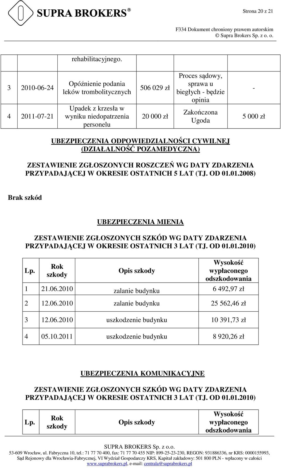 Ugoda - 5 000 zł UBEZPIECZENIA ODPOWIEDZIALNOŚCI CYWILNEJ (DZIAŁALNOŚĆ POZAMEDYCZNA) ZESTAWIENIE ZGŁOSZONYCH ROSZCZEŃ WG DATY ZDARZENIA PRZYPADAJĄCEJ W OKRESIE OSTATNICH 5 LAT (TJ. OD 01.