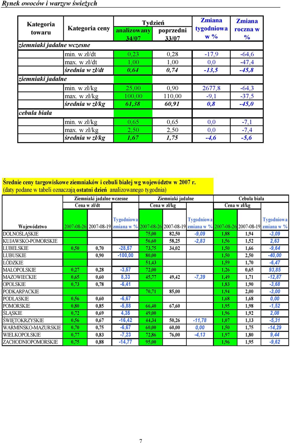 w 0,65 0,65 0,0-7,1 max. w 2,50 2,50 0,0-7,4 średnia w 1,67 1,75-4,6-5,6 Średnie ceny targowiskowe ziemniaków i cebuli białej wg województw w 2007 r.