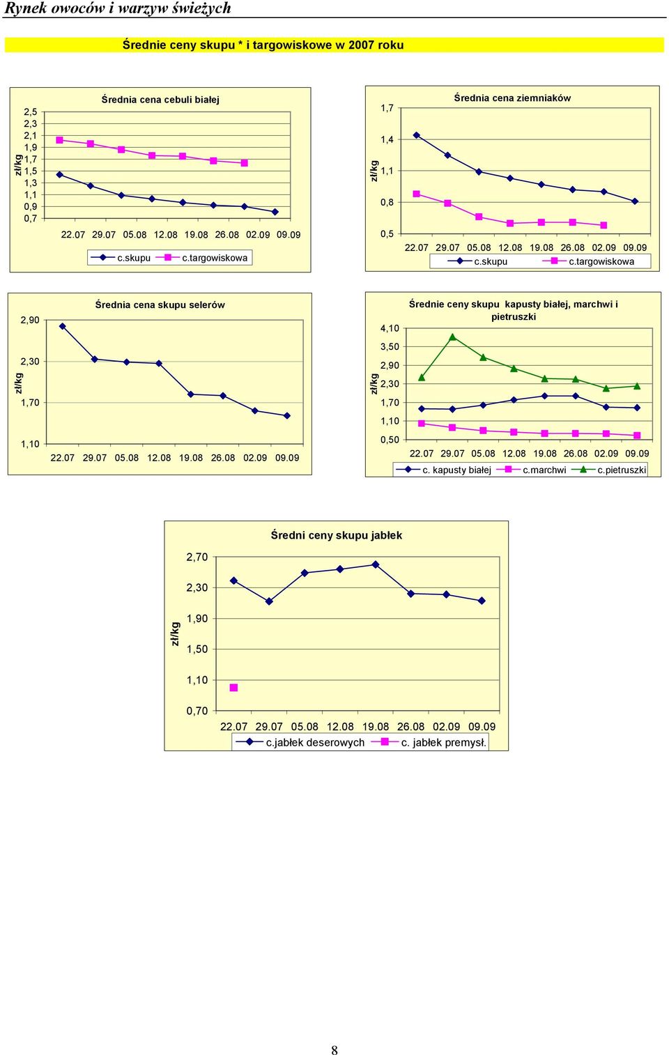 targowiskowa 2,90 Średnia cena skupu selerów 4,10 Średnie ceny skupu kapusty białej, marchwi i pietruszki 3,50 2,30 2,90 1,70 2,30 1,70 1,10 1,10 22.07 29.07 05.08 12.08 19.08 26.