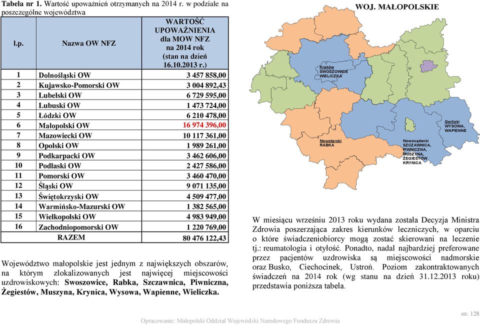 361,00 8 Opolski OW 1 989 261,00 9 Podkarpacki OW 3 462 606,00 10 Podlaski OW 2 427 586,00 11 Pomorski OW 3 460 470,00 12 Śląski OW 9 071 135,00 13 Świętokrzyski OW 4 509 477,00 14 Warmińsko-Mazurski