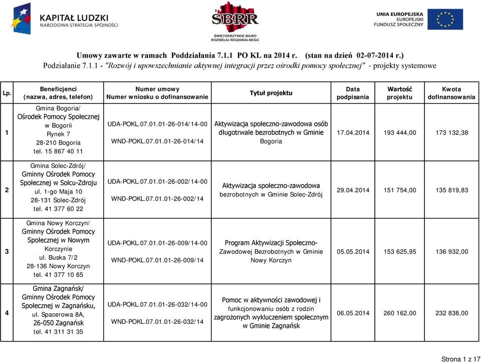 04.2014 193 444,00 173 132,38 2 Gmina Solec-Zdrój/ Społecznej w Solcu-Zdroju ul. 1-go Maja 10 28-131 Solec-Zdrój tel. 41 377 60 22 UDA-POKL.07.01.01-26-002/14-00 WND-POKL.07.01.01-26-002/14 Aktywizacja społeczno-zawodowa bezrobotnych w Gminie Solec-Zdrój 29.
