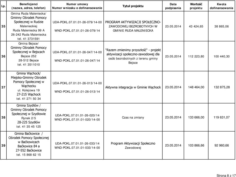 2014 43 424,65 38 865,06 36 Gmina Bejsce/ Społecznej w Bejscach Bejsce 252 28-512 Bejsce tel. 41 3511010 UDA-POKL.07.01.01-26-047/14-00 WND-POKL.07.01.01-26-047/14 "Razem zmienimy przyszłość" - projekt aktywizacji społeczno-zawodowej dla osób bezrobotnych z terenu gminy Bejsce 23.