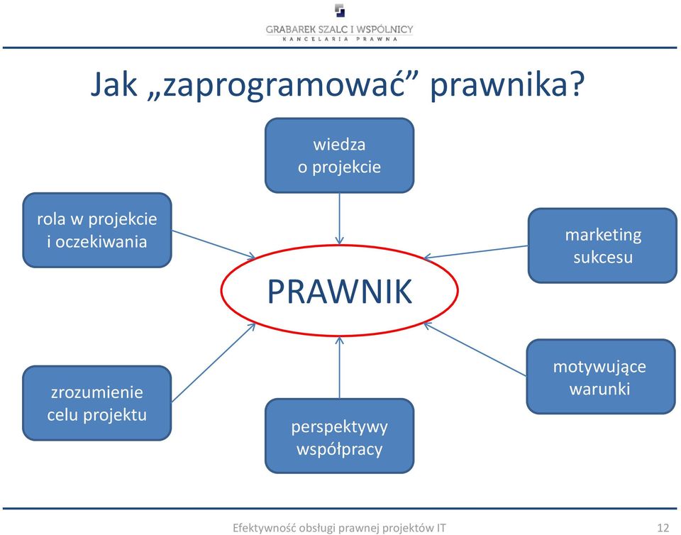 PRAWNIK marketing sukcesu zrozumienie celu projektu