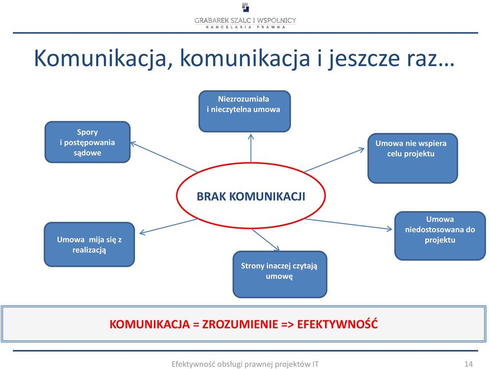 KOMUNIKACJI Strony inaczej czytają umowę Treść faktycznego porozumienia Umowa