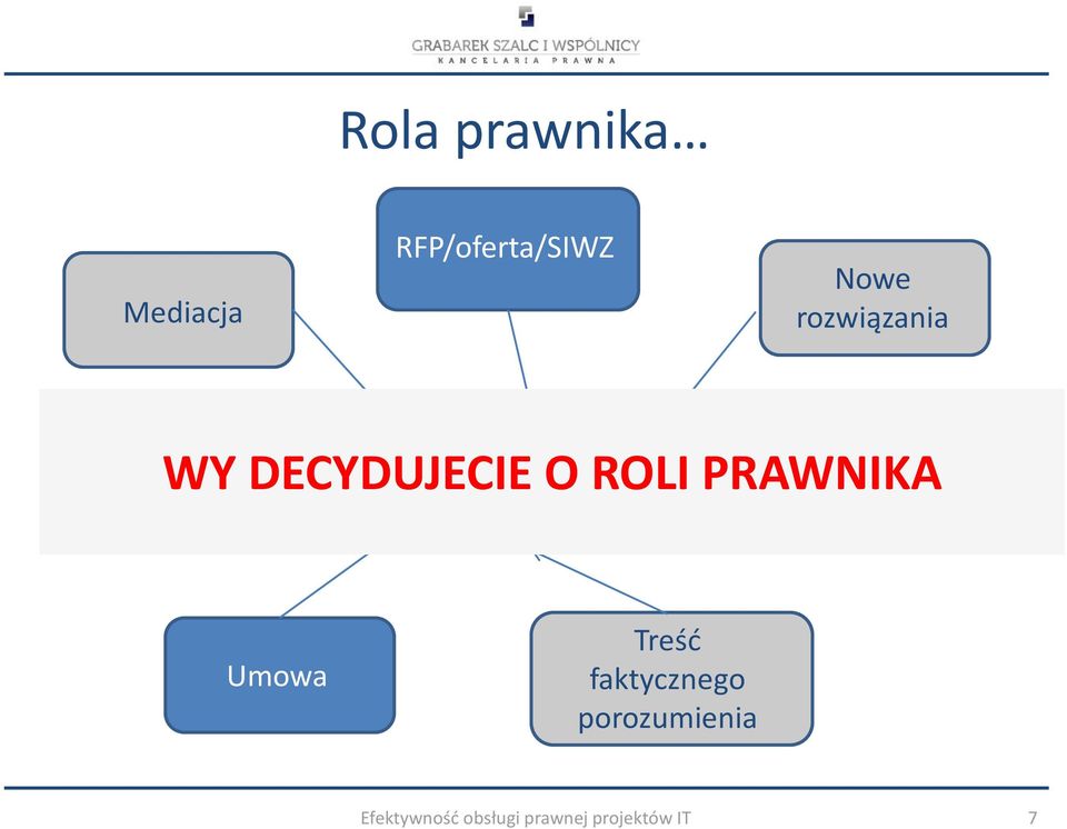 PRAWNIKA PRAWNIK Negocjacje Umowa Treść