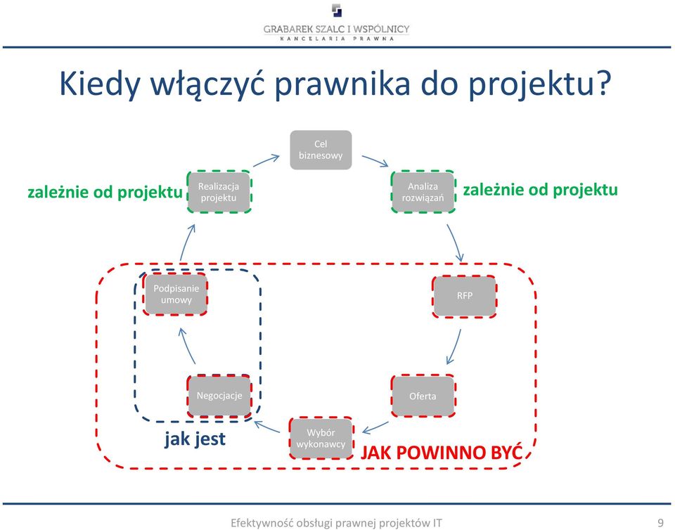 rozwiązań zależnie od projektu Podpisanie umowy Podpisanie umowy