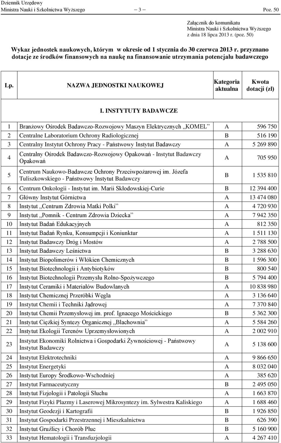 NAZWA JEDNOSTKI NAUKOWEJ Kategoria aktualna Kwota dotacji (zł) I.