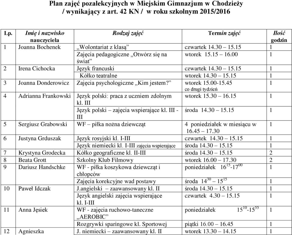 00 świat Irena Cichocka Język francuski czwartek 4.30 5.5 Kółko teatralne wtorek 4.30 5.5 3 Joanna Donderowicz Zajęcia psychologiczne Kim jestem? wtorek 5.00-5.