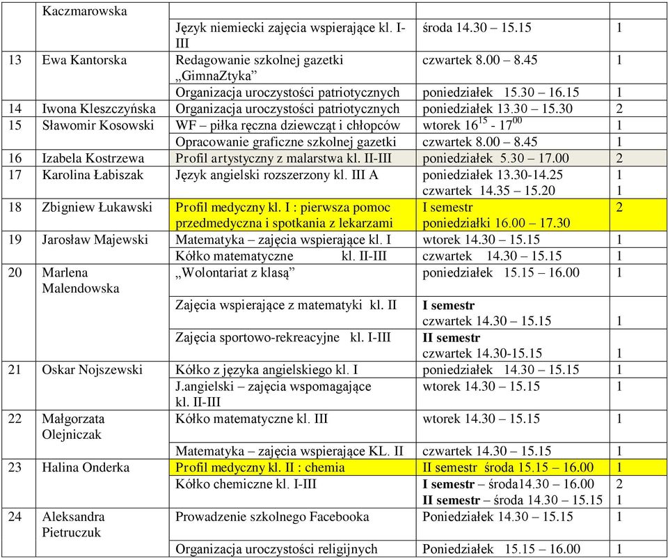 30 5 Sławomir Kosowski WF piłka ręczna dziewcząt i chłopców wtorek 6 5-7 00 Opracowanie graficzne szkolnej gazetki czwartek 8.00 8.45 6 Izabela Kostrzewa Profil artystyczny z malarstwa kl.