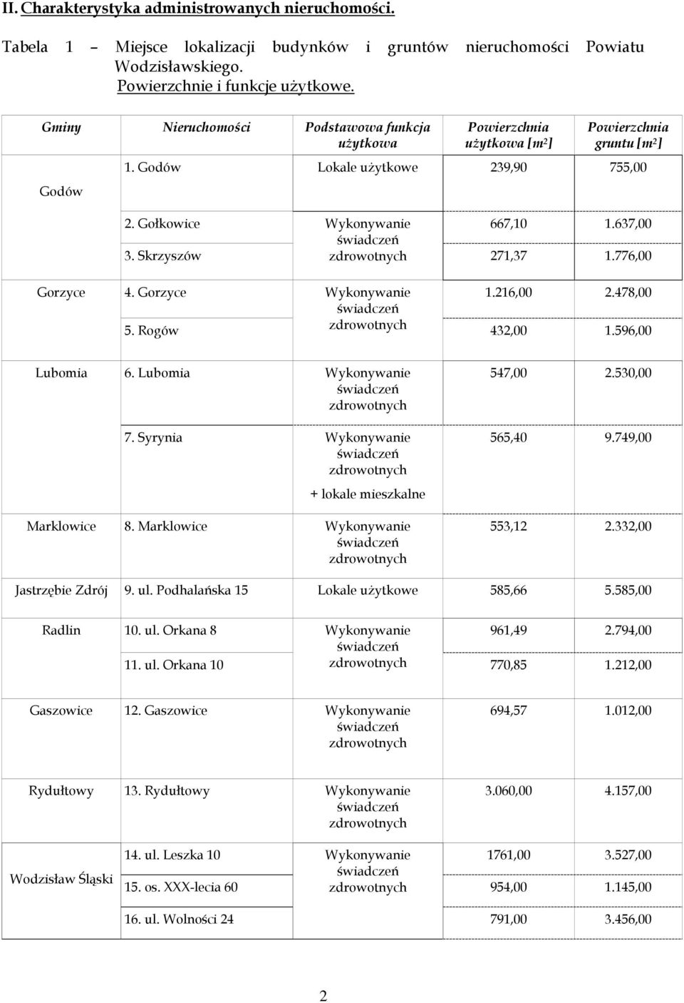 Skrzyszów zdrowotnych 71,37 1.776,00 Gorzyce 4. Gorzyce Wykonywanie 1.16,00.478,00 5. Rogów zdrowotnych 43,00 1.596,00 Lubomia 6. Lubomia Wykonywanie zdrowotnych 7.