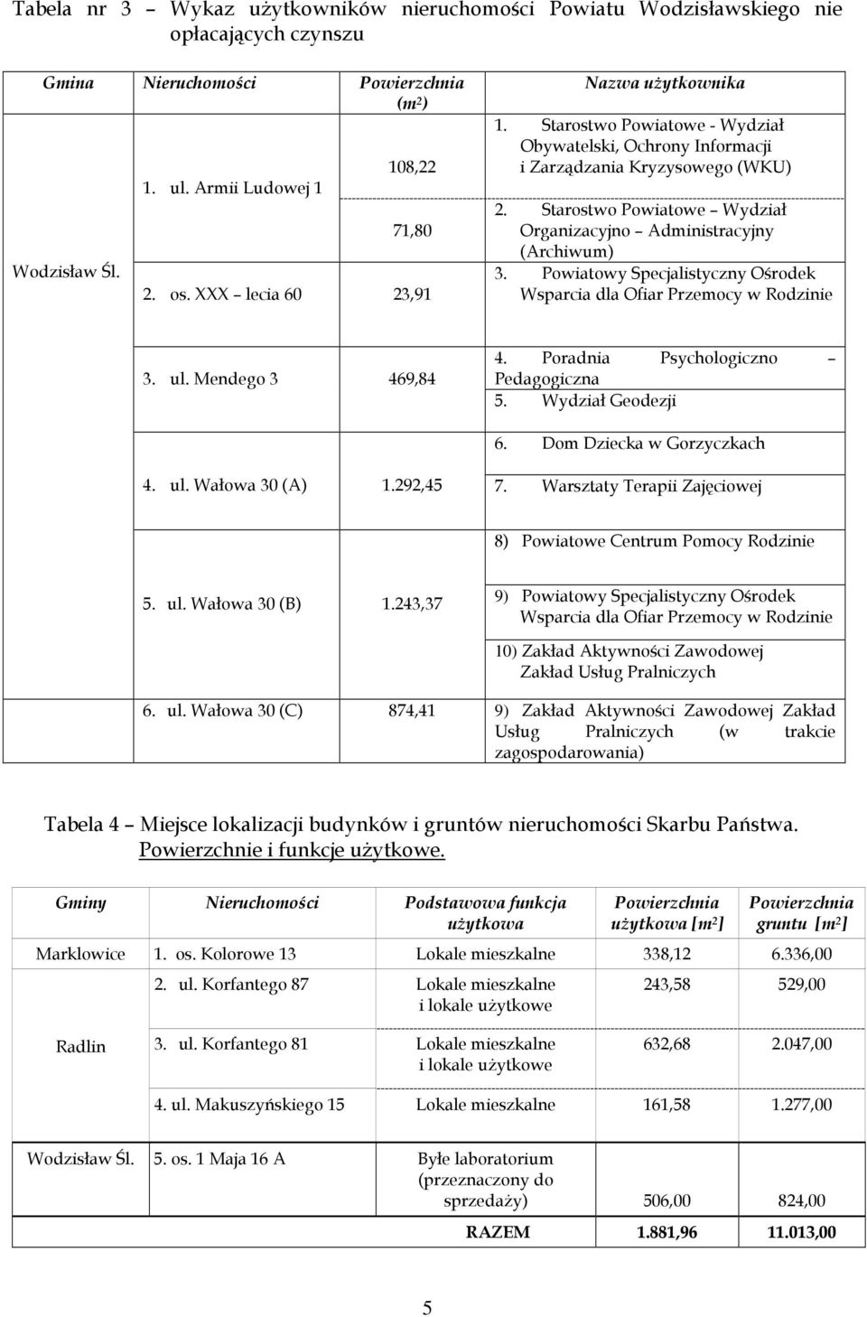 Starostwo Powiatowe Wydział Organizacyjno Administracyjny (Archiwum) 3. Powiatowy Specjalistyczny Ośrodek Wsparcia dla Ofiar Przemocy w Rodzinie 3. ul. Mendego 3 469,84 4.