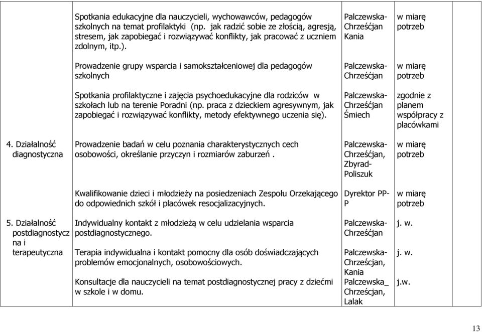 Chrześćjan Kania Prowadzenie grupy wsparcia i samokształceniowej dla pedagogów szkolnych Chrześćjan Spotkania profilaktyczne i zajęcia psychoedukacyjne dla rodziców w szkołach lub na terenie Poradni