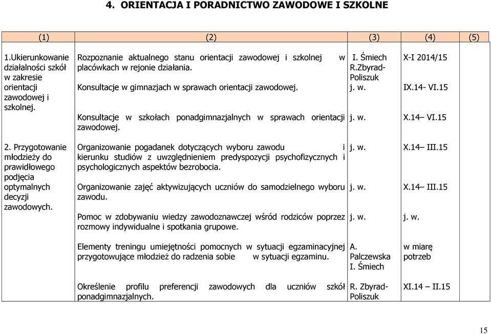 Konsultacje w szkołach ponadgimnazjalnych w sprawach orientacji zawodowej. w I. Śmiech R.Zbyrad- Poliszuk X-I 2014/15 IX.14- VI.15 X.14 VI.15 2.