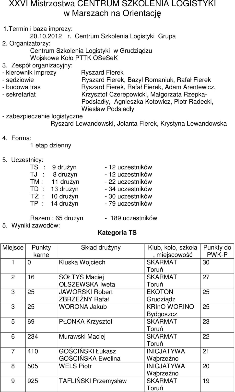 Zespół organizacyjny: - kierownik imprezy Ryszard Fierek - sędziowie Ryszard Fierek, Bazyl Romaniuk, Rafał Fierek - buwa tras Ryszard Fierek, Rafał Fierek, Adam Arentewicz, - sekretariat Krzysztof