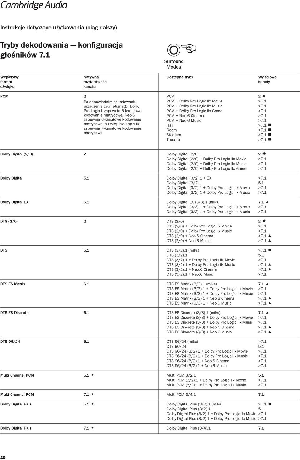 1 urządzenia zewnętrznego, Dolby PCM + Dolby Pro Logic IIx Music >7.1 Pro Logic II zapewnia 5-kanałowe PCM + Dolby Pro Logic IIx Game >7.1 kodowanie matrycowe, Neo:6 PCM + Neo:6 Cinema >7.