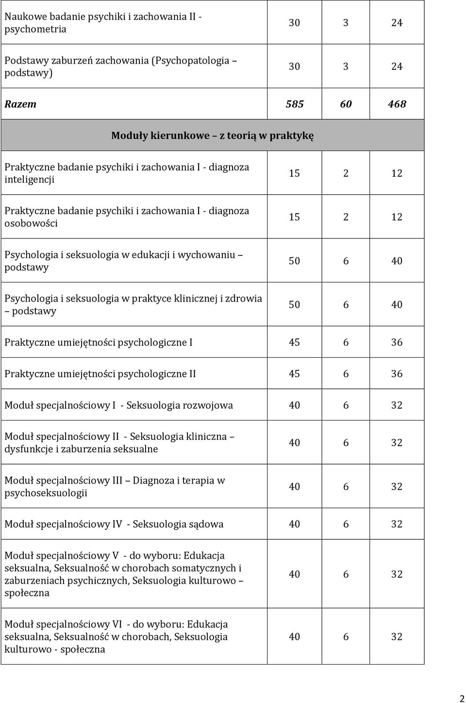 6 40 Psychologia i seksuologia w praktyce klinicznej i zdrowia podstawy 50 6 40 Praktyczne umiejętności psychologiczne I 45 6 36 Praktyczne umiejętności psychologiczne II 45 6 36 Moduł