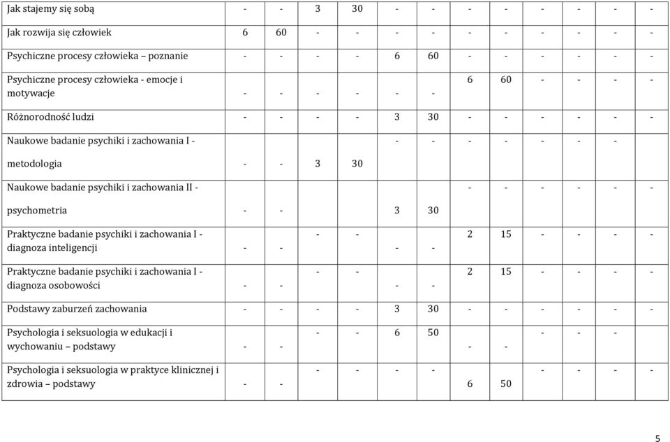 Praktyczne badanie psychiki i zachowania I - diagnoza inteligencji 2 15 Praktyczne badanie psychiki i zachowania I - diagnoza osobowości 2 15 Podstawy