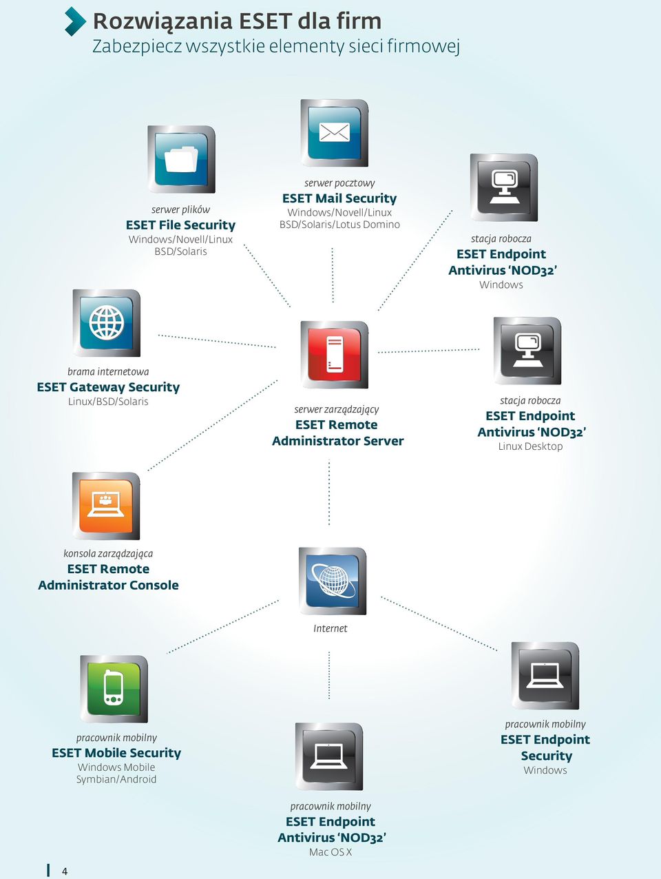 serwer zarządzający ESET Remote Administrator Server stacja robocza ESET Endpoint Antivirus NOD32 Linux Desktop konsola zarządzająca ESET Remote Administrator Console