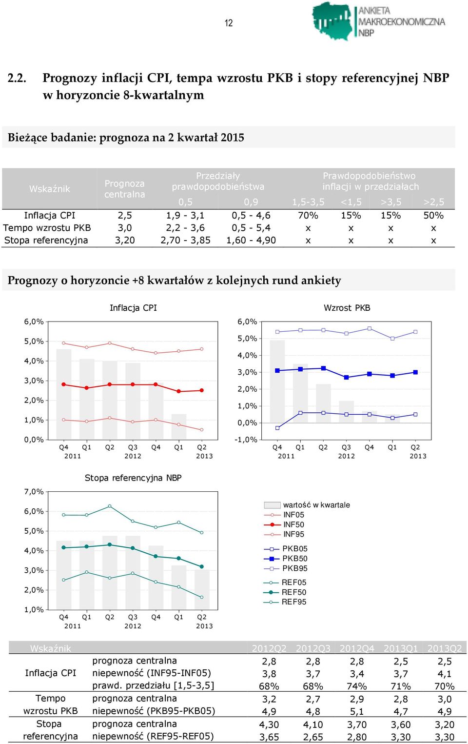 1,60-4,90 x x x x Prognozy o horyzoncie +8 kwartałów z kolejnych rund ankiety Inflacja CPI Wzrost PKB Q4 Q1 Q2 Q3 Q4 Q1 Q2 2011 - Q4 Q1 Q2 Q3 Q4 Q1 Q2 2011 Stopa referencyjna NBP 7,0 wartość w