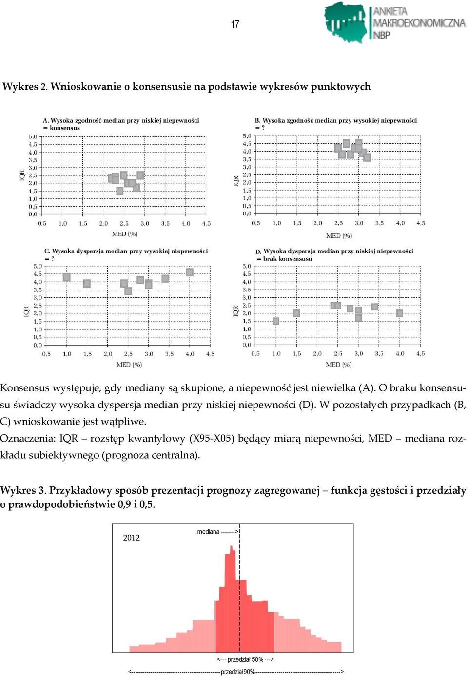 Oznaczenia: IQR rozstęp kwantylowy (X95-X05) będący miarą niepewności, MED mediana rozkładu subiektywnego (prognoza centralna). Wykres 3.