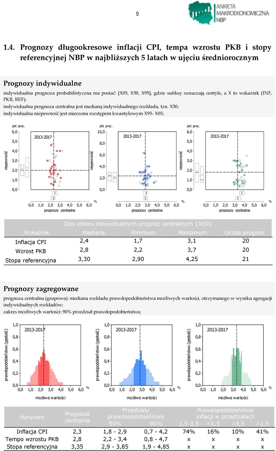 postać: [X05, X50, X95], gdzie sufiksy oznaczają centyle, a X to wskaźnik (INF, PKB, REF); indywidualna prognoza centralna jest medianą indywidualnego rozkładu, tzn.