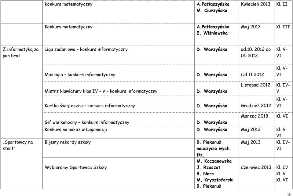 V- Mistrz klawiatury klas IV - V konkurs informatyczny D. Warzyńska Listopad 2012 Kl. IV- V Kartka świąteczna konkurs informatyczny D. Warzyńska Grudzień 2012 Kl.