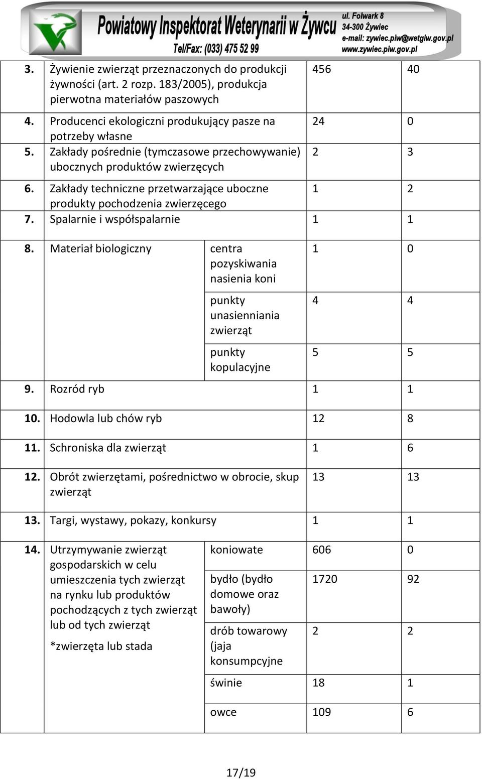 Spalarnie i współspalarnie 1 1 8. Materiał biologiczny centra pozyskiwania nasienia koni punkty unasienniania zwierząt punkty kopulacyjne 1 0 4 4 5 5 9. Rozród ryb 1 1 10.