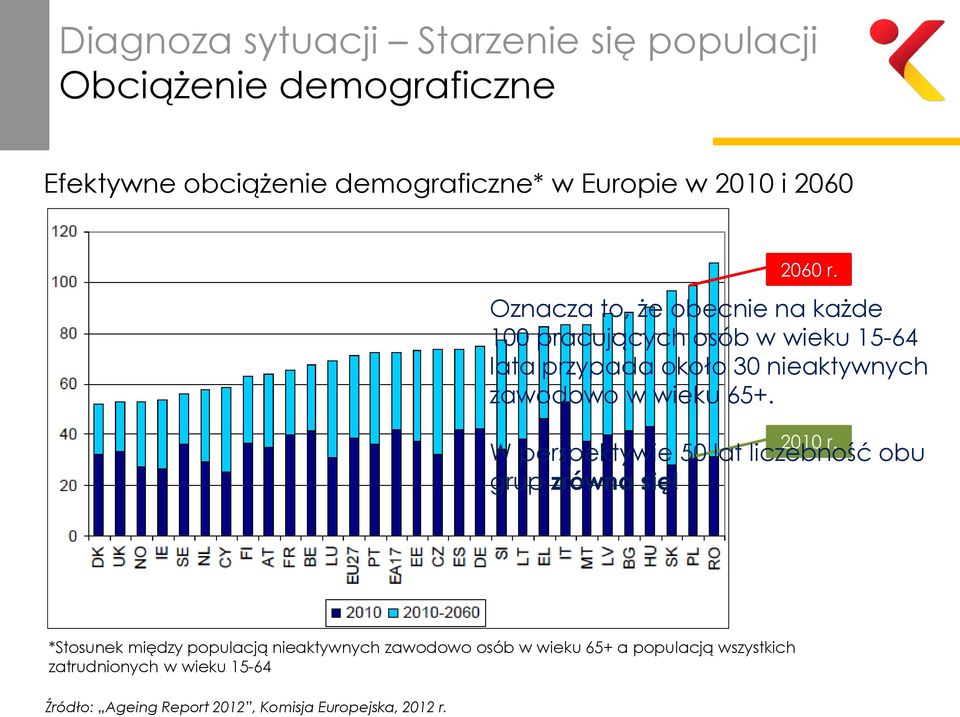 Oznacza to, że obecnie na każde 100 pracujących osób w wieku 15-64 lata przypada około 30 nieaktywnych zawodowo w wieku 65+.
