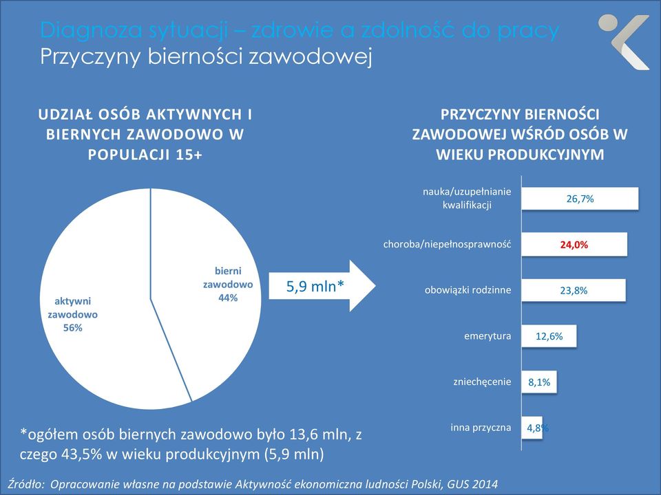 zawodowo 56% bierni zawodowo 44% 5,9 mln* obowiązki rodzinne emerytura 12,6% 23,8% zniechęcenie 8,1% *ogółem osób biernych zawodowo było 13,6