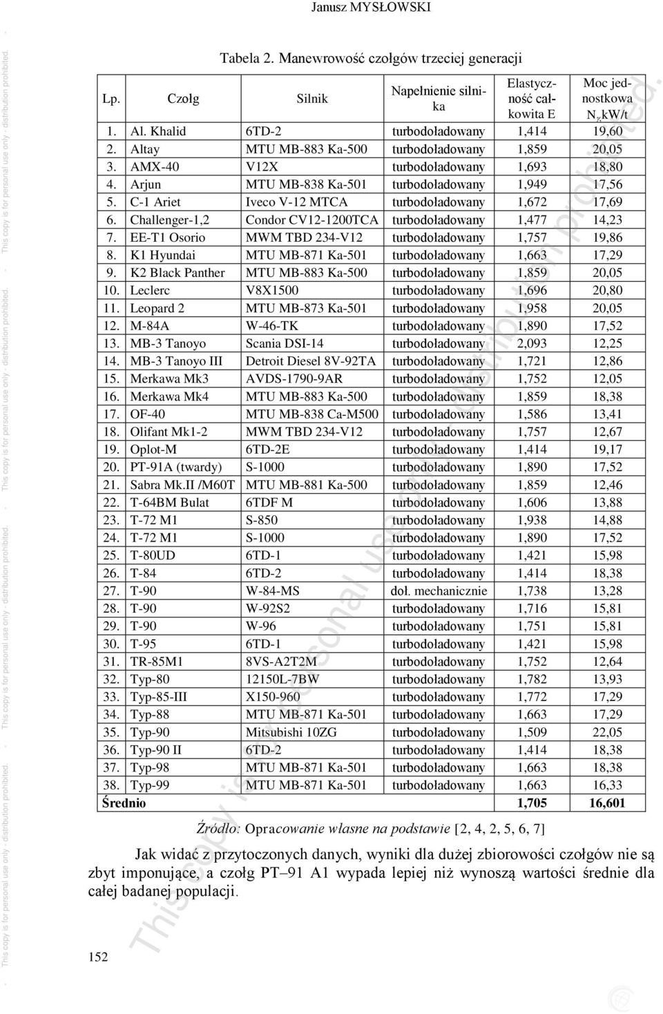 C-1 Ariet Iveco V-12 MTCA turbodoładowany 1,672 17,69 6. Challenger-1,2 Condor CV12-1200TCA turbodoładowany 1,477 14,23 7. EE-T1 Osorio MWM TBD 234-V12 turbodoładowany 1,757 19,86 8.