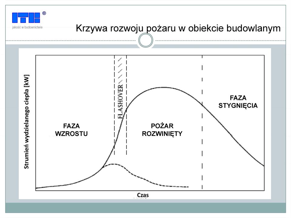 ciepła [kw W] FAZA WZROSTU POŻAR