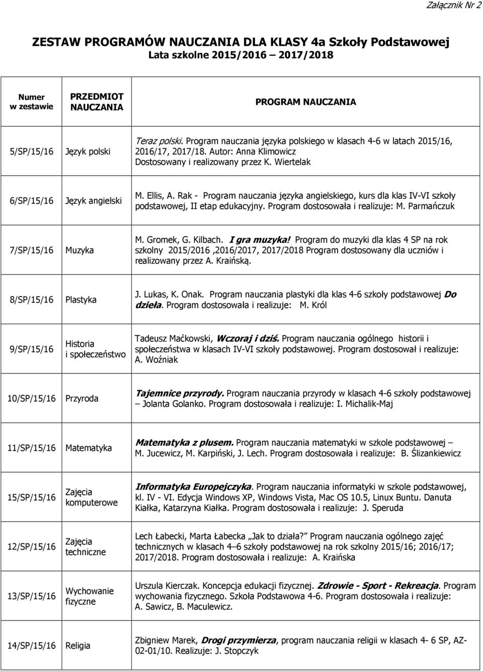 Rak - Program nauczania języka angielskiego, kurs dla klas IV-VI szkoły podstawowej, II etap edukacyjny. Program dostosowała i realizuje: M. Parmańczuk 7/SP/15/16 Muzyka M. Gromek, G. Kilbach.