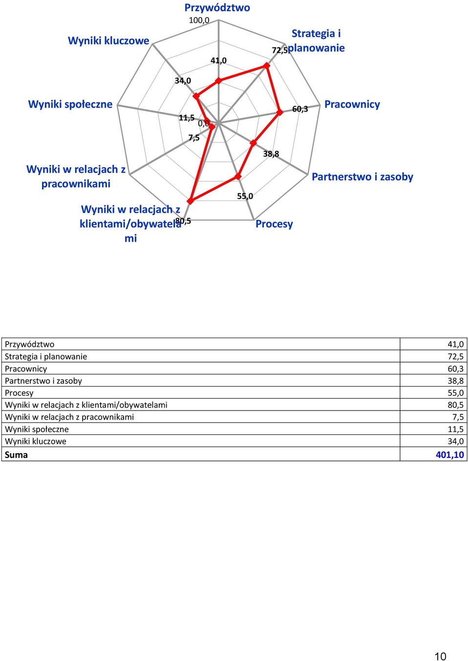 i zasoby Przywództwo 41,0 Strategia i planowanie 72,5 Pracownicy 60,3 Partnerstwo i zasoby 38,8 Procesy 55,0 Wyniki w
