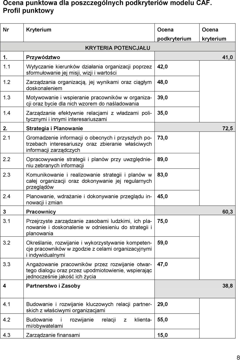 3 Motywowanie i wspieranie pracowników w organizacji oraz bycie dla nich wzorem do naśladowania 1.4 Zarządzanie efektywnie relacjami z władzami politycznymi i innymi interesariuszami 2.