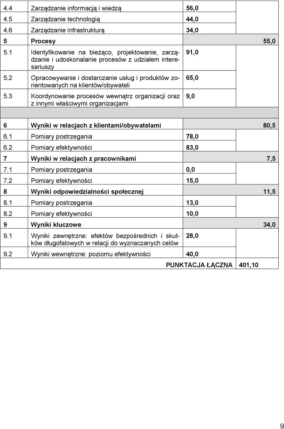 3 Koordynowanie procesów wewnątrz organizacji oraz z innymi właściwymi organizacjami 91,0 65,0 9,0 6 Wyniki w relacjach z klientami/obywatelami 80,5 6.1 Pomiary postrzegania 78,0 6.