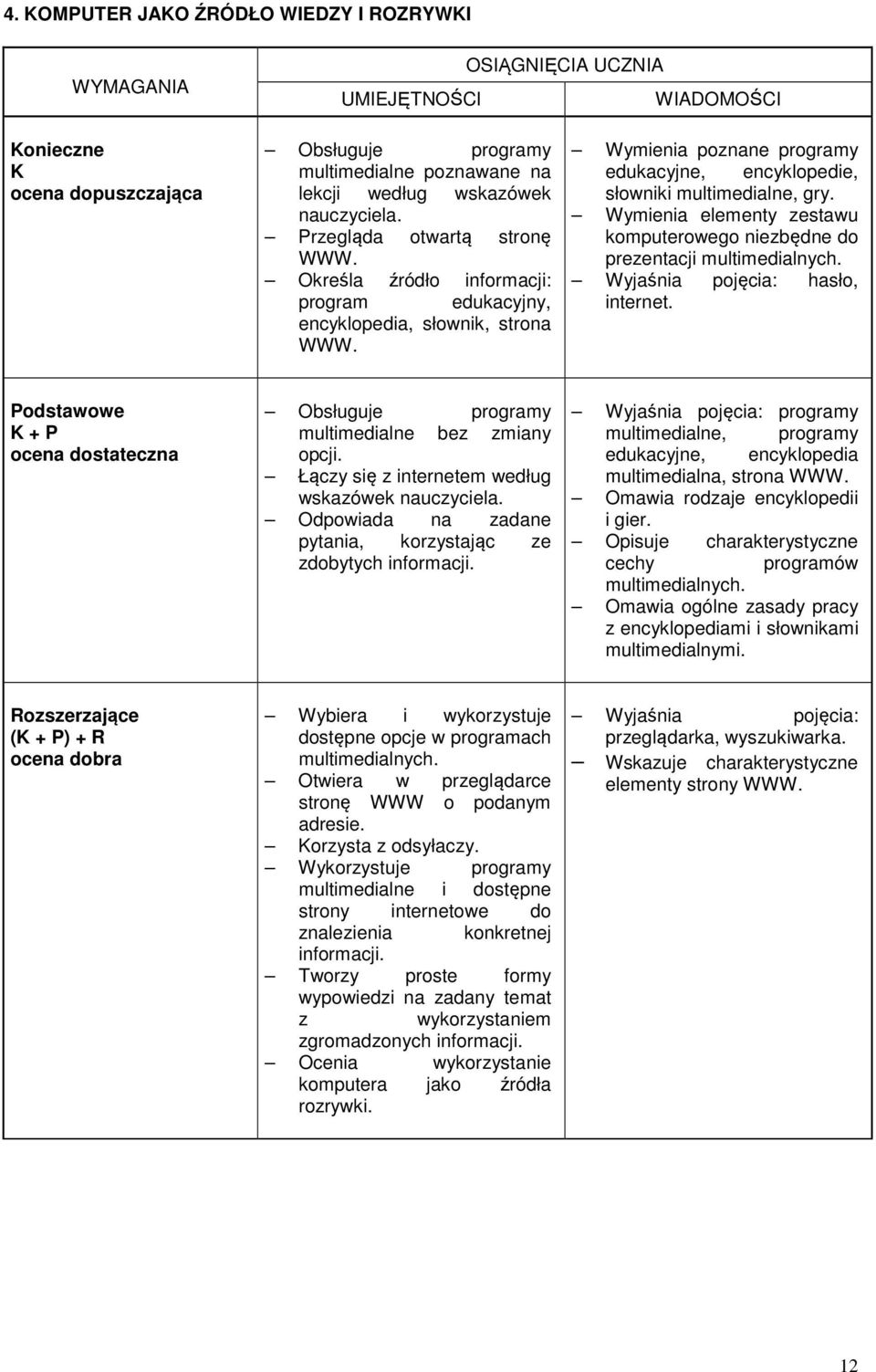 Wymienia elementy zestawu komputerowego niezbędne do prezentacji multimedialnych. Wyjaśnia pojęcia: hasło, internet. Obsługuje programy multimedialne bez zmiany opcji.