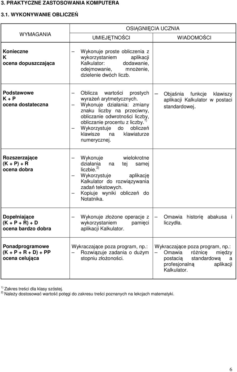 1) Wykorzystuje do obliczeń klawisze na klawiaturze numerycznej. Objaśnia funkcje klawiszy aplikacji alkulator w postaci standardowej.