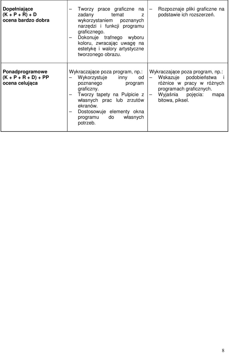 Rozpoznaje pliki graficzne na podstawie ich rozszerzeń. Ponadprogramowe ( + R + D) + PP Wykorzystuje inny od poznanego program graficzny.