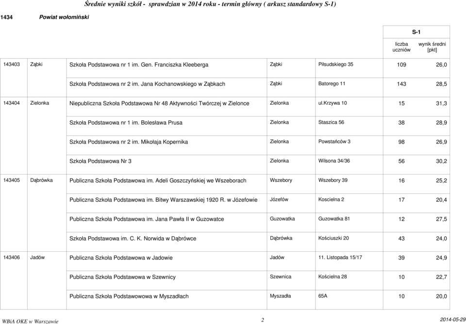 Bolesława Prusa Zielonka Staszica 56 38 28,9 Szkoła Podstawowa nr 2 im.