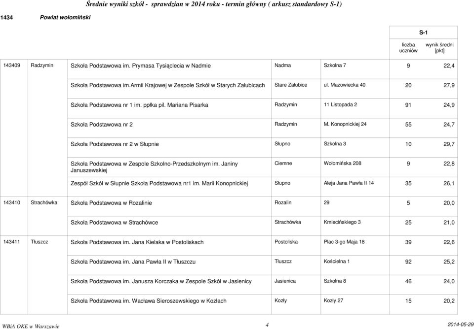 Konopnickiej 24 55 24,7 Szkoła Podstawowa nr 2 w Słupnie Słupno Szkolna 3 10 29,7 Szkoła Podstawowa w Zespole Szkolno-Przedszkolnym im.